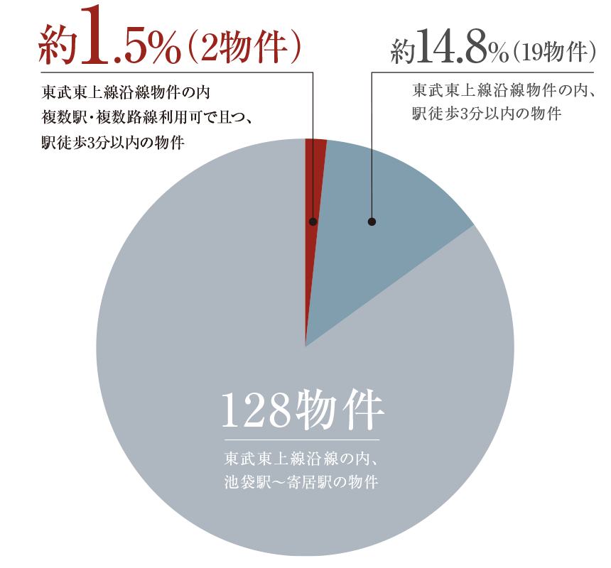 東武東上線沿線|【公式】クレヴィア朝霞台|新築分譲マンション 販促品製作 朝霞様専用 アイドル