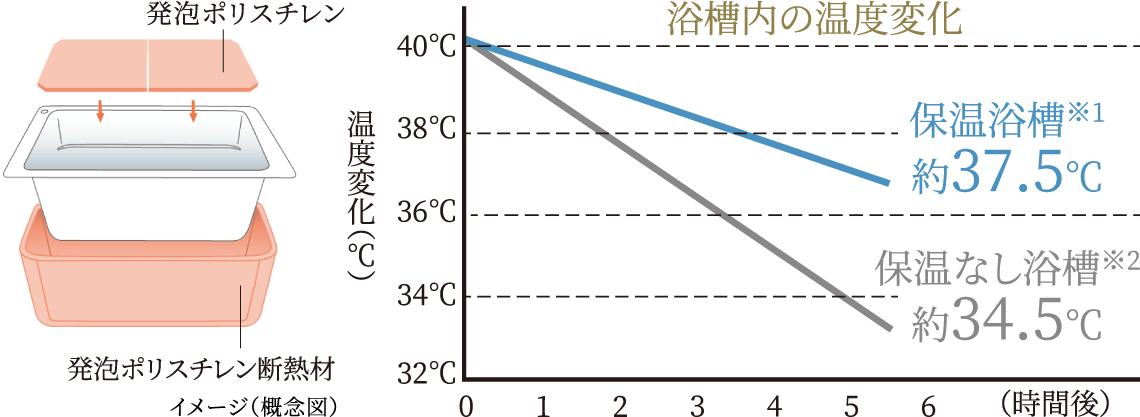発泡ポリスチレン断熱材イメージイラストと浴槽内の温度変化。保温浴槽は6時間後で40℃から約37.5℃、保温なし浴槽は40℃から約34.5℃に変化。