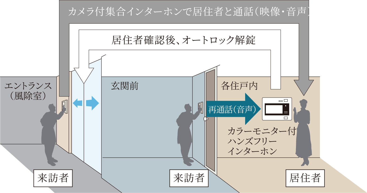 オートロックシステム概念図