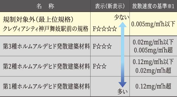 放散速度の基準値の表
