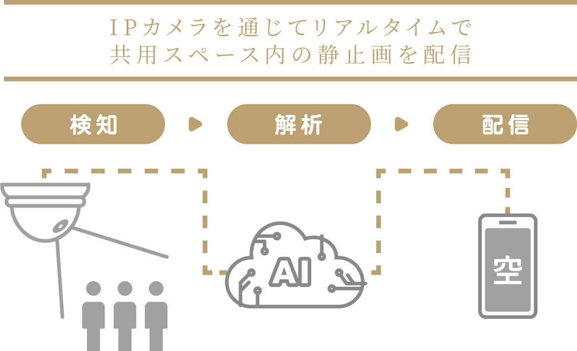 IPカメラを通じてリアルタイムで共用スペース内の静止画を配信（サービス利用イメージイラスト）