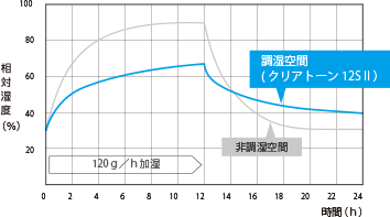 【クリアトーン12SⅡ天井一面による調湿効果シュミレーション】