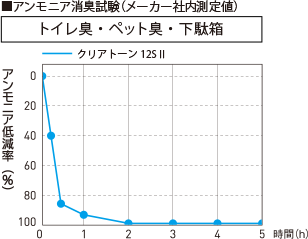 アンモニア消臭試験（メーカ社内測定値）