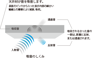 音の反射を抑えて、生活音を心地よく。