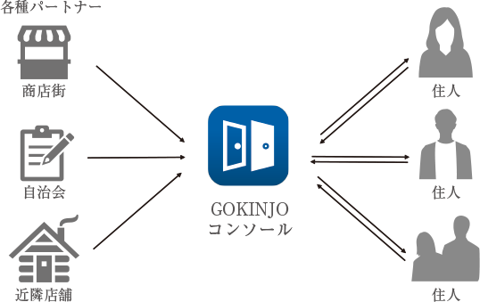 GOKINJOコンソール