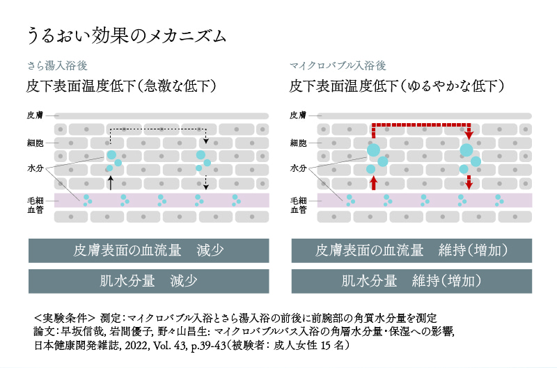 うるおい効果