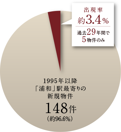 出現率約3.4％