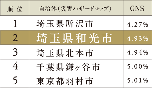 首都圏・災害に強い街（都市）ランキング